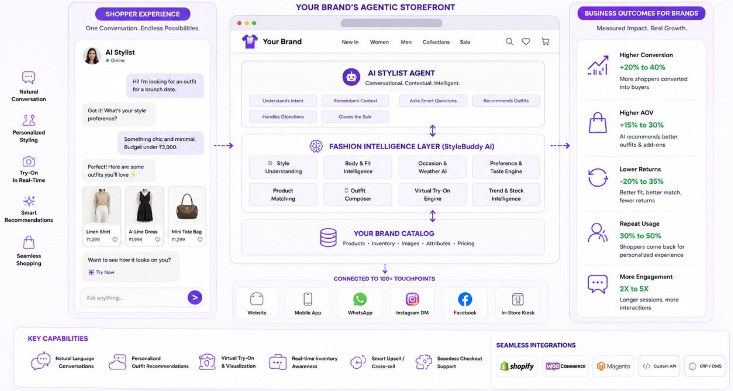 StyleBuddy agentic storefront architecture: shopper experience, fashion intelligence layer and brand catalog connected to 100+ touchpoints, with measured business outcomes